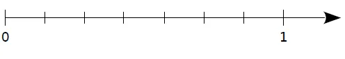 Droite vierge en septièmes Demi-droite graduée vierge de 0 à 1 en septièmes pour placer 3/7 et 5/7 — exercice de maths en CM2 sur les fractions