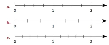 Trois droites graduées de 0 à 2 Trois demi-droites graduées a, b et c de 0 à 2 avec des partages différents de l’unité — exercice de maths en CM2 sur les fractions