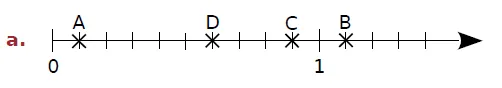 Droite graduée a, points A B C D Demi-droite graduée de 0 à 1 avec les points A, D, C et B — exercice de maths en CM2 sur les fractions décimales et abscisses