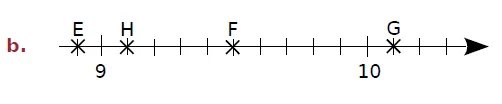 Droite graduée b, points E H F G Demi-droite graduée entre 9 et 10 avec les points E, H, F et G — exercice de maths en CM2 sur les abscisses décimales