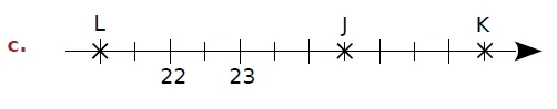Droite graduée c, points L J K Demi-droite graduée avec 22 et 23 et les points L, J et K — exercice de maths en CM2 sur les fractions décimales