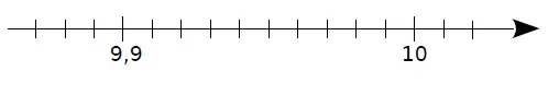 Droite graduée vierge 9,9 et 10 Demi-droite graduée vierge avec 9,9 et 10 pour placer K, L et M — exercice de maths en CM2 sur les centièmes