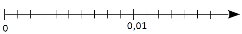 Droite graduée vierge de 0 à 0,01 Demi-droite graduée vierge de 0 à 0,01 pour placer N, P et Q — exercice de maths en CM2 sur les millièmes