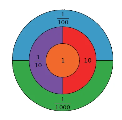 Cible de fléchettes avec fractions décimales Cible de fléchettes en disques concentriques : zone centrale 1, rouge 10, violette un dixième, bleue un centième, verte un millième — exercice de maths en CM2 sur les fractions décimales
