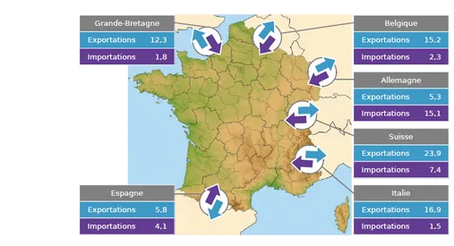 Carte des échanges électriques Carte de France avec les échanges d'électricité exportations et importations avec les pays voisins en 2013 — exercice de maths en CM2 sur les décimaux