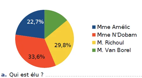 Diagramme circulaire des élections Diagramme circulaire des suffrages : Mme Amélic 22,7 %, Mme N’Dobam 33,6 %, M. Richoul 29,8 %, M. Van Borel — exercice de maths en CM2 sur les pourcentages