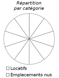 Diagramme circulaire répartition par catégorie Diagramme circulaire vide partagé en dix parts égales : répartition par catégorie locatifs et emplacements nus — exercice de maths en CM2 sur la gestion de données