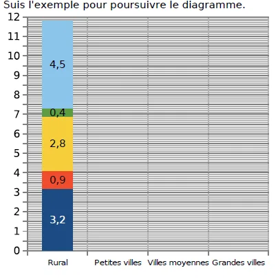 Diagramme empilé des dépenses énergétiques Diagramme en bâtons empilés des dépenses énergétiques, seule la colonne Rural est tracée, pour Rural, Petites villes, Villes moyennes et Grandes villes — exercice de maths en CM2