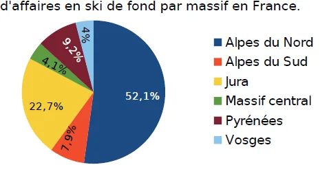 Diagramme circulaire du ski de fond Diagramme circulaire des massifs : Alpes du Nord 52,1 %, Jura 22,7 %, Pyrénées 9,2 % — exercice de maths en CM2 sur la gestion de données