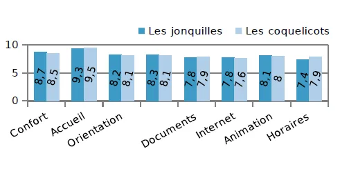Diagramme en barres de satisfaction Diagramme en barres comparant la satisfaction des bibliothèques Les jonquilles et Les coquelicots selon huit critères — exercice de maths en CM2