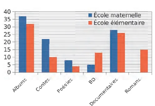 Diagramme en barres des livres de la BCD Diagramme en barres des catégories de livres de la BCD en pourcentage pour l'école maternelle et l'école élémentaire — exercice de maths en CM2