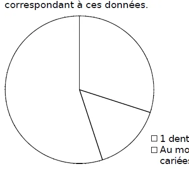Diagramme circulaire à colorier Disque partagé en trois secteurs à colorier pour représenter les enfants de CM2 selon le nombre de dents cariées — exercice de maths en CM2