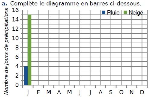 Diagramme en barres à compléter Diagramme en barres à compléter du nombre de jours de pluie et de neige par mois à Montréal, avec les barres de janvier tracées — exercice de maths en CM2