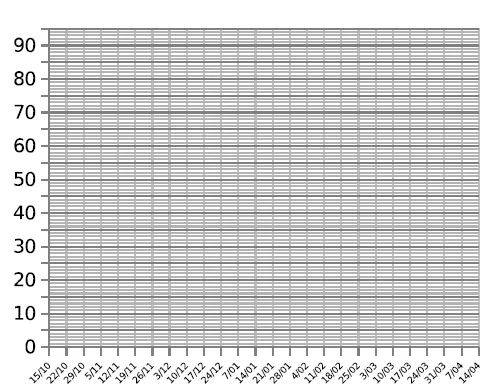 Graphique vierge de la hauteur d'enneigement Grille vierge du graphique de la hauteur d'enneigement en cm selon les dates, de octobre à avril — exercice de maths en CM2 sur la gestion de données