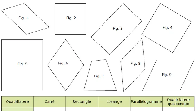 Neuf quadrilatères à classer Neuf quadrilatères Fig. 1 à Fig. 9 : carré, rectangle, losange, parallélogrammes et quadrilatères quelconques à classer — exercice de maths en CM2 sur les figures et constructions