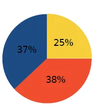 Diagramme circulaire potager et verger Diagramme circulaire : 37 % potager uniquement, 38 % verger uniquement, 25 % potager et verger — exercice de maths en CM2 sur les pourcentages