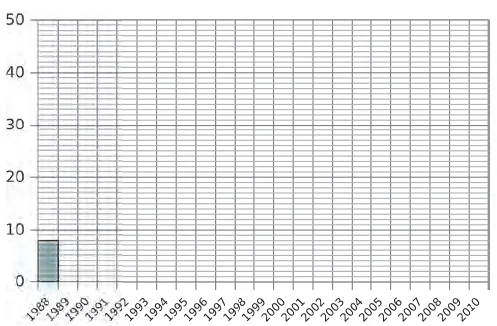Diagramme en barres à compléter Repère de diagramme en barres à compléter avec les années de 1988 à 2010 et le nombre de bébés prénommés Ruby — exercice de maths en CM2 sur les graphiques