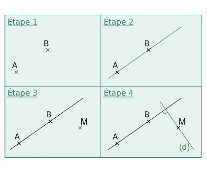 Quatre étapes de construction Quatre étapes d’une construction avec points A, B, M, droite (AB) et droite (d) perpendiculaire à (AB) — exercice de maths en 6ème sur les droites et les constructions