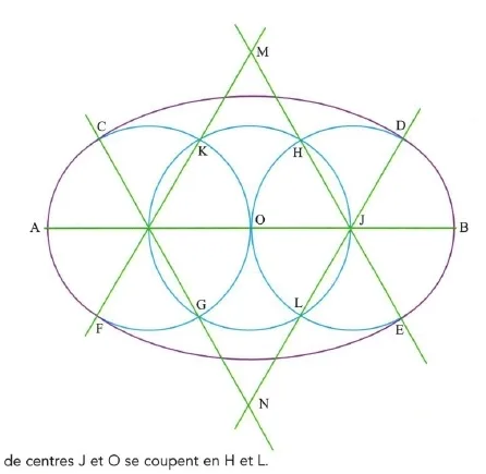 Construction d’un ovale Ovale construit avec trois cercles de centres I, O, J sur le segment AB, points C, D, E, F, G, H, K, L, M, N — exercice de maths en 6ème sur les droites et les constructions