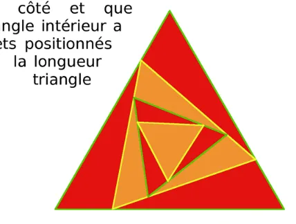 Fractale de triangles emboîtés Fractale de triangles équilatéraux emboîtés, rouges et orange, chacun inscrit dans le précédent — exercice de maths en 6ème sur les constructions