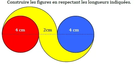 Disques rouge et bleu, croissant jaune Deux disques rouge et bleu de 4 cm reliés par un croissant jaune, écart 2 cm — exercice de maths en 6ème sur le cercle