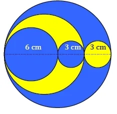 Cercles de 6 cm et 3 cm imbriqués Grand disque bleu avec croissant jaune et disques de 6 cm, 3 cm et 3 cm alignés — exercice de maths en 6ème sur le cercle