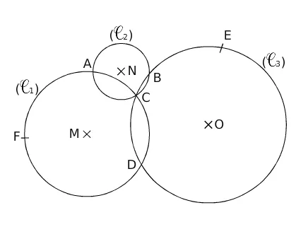 Trois cercles de centres M, N, O Trois cercles sécants de centres M, N et O avec les points A, B, C, D, E et F — exercice de maths en 6ème sur le cercle
