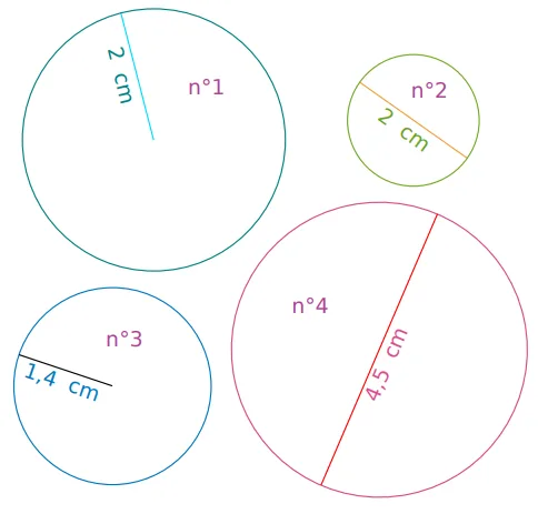 Quatre cercles à mesurer Quatre cercles numérotés 1 à 4 avec rayon 2 cm, diamètre 2 cm, rayon 1,4 cm et diamètre 4,5 cm — exercice de maths en 6ème sur le périmètre d'un cercle