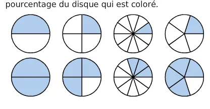 Huit disques partiellement colorés en bleu Huit disques partagés en parts égales avec une partie colorée en bleu — exercice de maths en 6ème sur les pourcentages particuliers