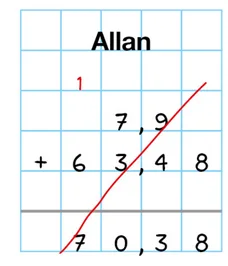 Calcul posé par Allan Addition posée par Allan 7,9 plus 63,48 mal alignée et résultat barré 70,38 — exercice de maths en 6ème sur l'addition de nombres décimaux