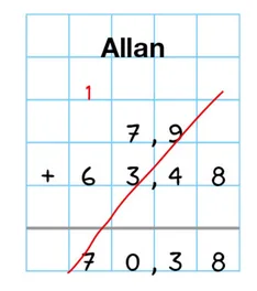 Addition posée par Allan Addition posée par Allan 7,9 plus 63,48 mal alignée et résultat barré 70,38 — exercice de maths en 6ème sur l'addition de décimaux