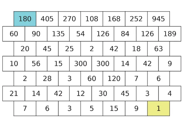 Mur de briques de 180 à 1 Mur de briques avec des nombres, départ à 180 en haut et arrivée à 1 en bas — exercice de maths en 6ème sur la division euclidienne et décimale : multiples et diviseurs