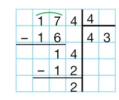 Division posée de 174 par 4 Division euclidienne de 174 par 4 posée sur quadrillage avec quotient 43 et reste 2 — exercice de maths en 6ème sur la division euclidienne et décimale sur le partage d^{\prime}argent
