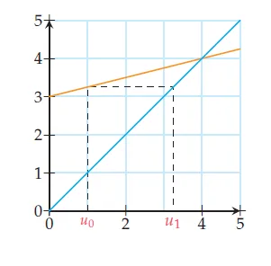Courbe de f et droite y = x Courbe de la fonction affine f(x) = x/4 + 3 et droite y = x, avec u0 et u1 sur l’axe des abscisses — exercice de maths en Terminale sur le raisonnement par récurrence
