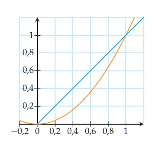 Courbe de la fonction carrée et droite y = x Parabole de la fonction carrée et droite y = x dans un repère gradué de −0,2 à 1 — exercice de maths en Terminale sur le raisonnement par récurrence