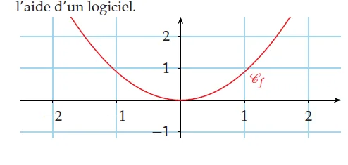 Courbe de f(x) = x²(1−x²/9) Parabole tournée vers le haut représentant f(x) = x²(1 − x²/9) dans un repère de −2 à 2 — maths Terminale, limites en l’infini
