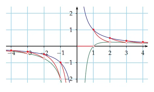 Courbes de f, 1/x et (x−1)/x² Trois courbes dont celle de la partie entière de x sur x² et les courbes 1/x et (x − 1)/x² — exercice de maths en Terminale sur les limites de fonctions