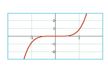 Courbe de g à l’écran de calculatrice Courbe rouge de g(x) = x⁴ sin(x) affichée sur un écran de calculatrice autour de zéro — exercice de maths en Terminale sur les limites