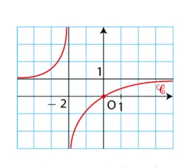 Courbe de f avec asymptote en −2 Courbe rouge d’une fonction définie sur deux intervalles avec asymptote verticale en −2 — exercice de maths en Terminale sur les limites de fonctions