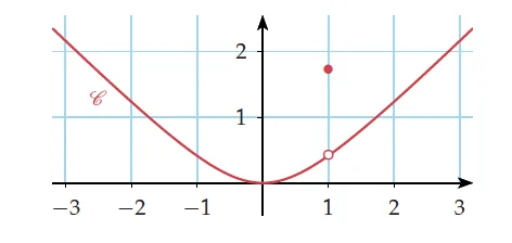 Courbe de f avec point isolé Courbe de f(x) racine de x² + 1 moins 1 avec un point plein en (1 ; 1,7) et un point vide en (1 ; 0,4) — maths Terminale, continuité et limites