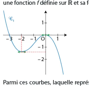 Courbe bleue C1 Courbe bleue C1 avec minimum d’ordonnée environ −1,4 en −2 et tangentes horizontales — exercice de maths en terminale sur la fonction et sa dérivée