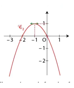 Courbe rouge C2 Courbe rouge C2 en forme de cloche avec maximum 1 en abscisse −1 et tangente horizontale — exercice de maths en terminale sur la dérivée d’une fonction