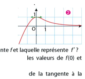 Courbe 2, maximum en 0 Courbe 2 rouge avec maximum 1 en abscisse 0 et tangente horizontale — exercice de maths en terminale sur la dérivée et l^{\prime}équation de la tangente