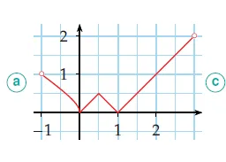 Courbe a, continuité en 1 Courbe rouge (a) dans un repère avec points creux en −1 et 3, cassure en 1 — exercice de maths en terminale sur la continuité d’une fonction