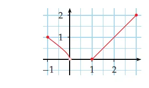 Courbe c, limites en 1 Courbe rouge (c) dans un repère avec point creux en 0 et segment partant de 1 — exercice de maths en terminale sur la continuité et les limites à gauche et à droite