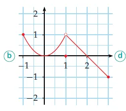 Courbe b, parabole et droite Courbe rouge (b) en parabole puis droite décroissante avec point isolé en 1 — exercice de maths en terminale sur la continuité en 1