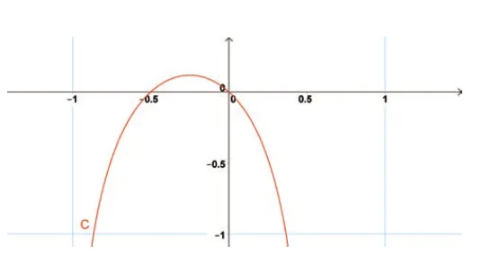 Courbe C de la fonction f Courbe C en forme d^{\prime}arche descendante dans un repère orthogonal gradué de -1 à 1, représentant la fonction f(x)=ln(-2x²-x+1) — exercice de maths en terminale sur le logarithme népérien