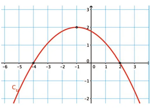 Courbe C_u de la fonction u Courbe C_u d^{\prime}une parabole tournée vers le bas de sommet (-1 ; 2) coupant l^{\prime}axe des abscisses en -4 et 2 — exercice de maths en terminale sur le logarithme népérien