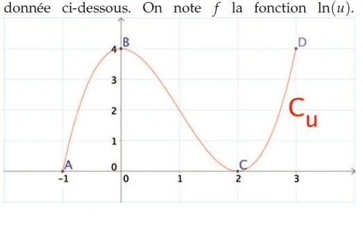 Courbe C_u avec points A, B, C, D Courbe C_u passant par les points A(-1 ; 0), B(0 ; 4), C(2 ; 0) et D(3 ; 4), repère gradué — exercice de maths en terminale sur le logarithme népérien