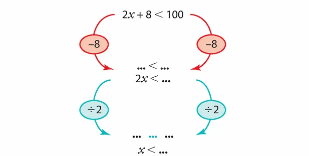 Schéma de résolution de 2x + 8 < 100 Schéma de résolution de l’inéquation 2x + 8 < 100 par soustraction de 8 puis division par 2 — exercice de maths en 2de sur les inéquations